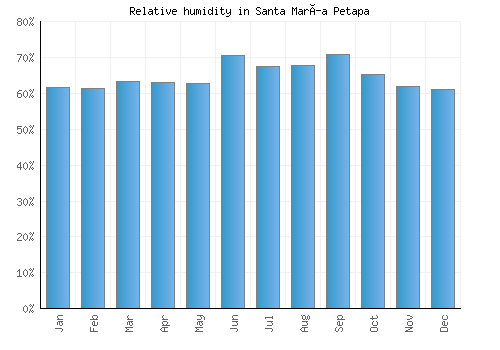 Santa María Petapa relative humidity averages