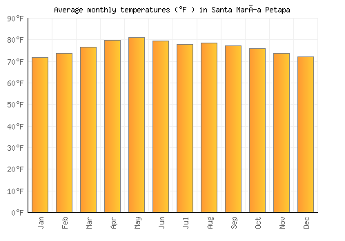 Santa María Petapa average temperature chart (Fahrenheit)