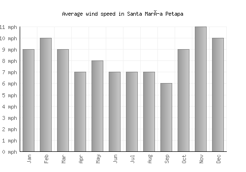Santa María Petapa average winspeed by month (mph)