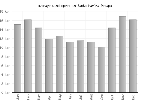 Santa María Petapa average winspeed by month (km/h)