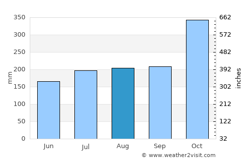 Santa Maria average rain in August