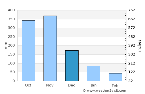 Santa Maria average rain in December