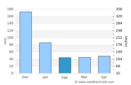Santa Maria average rain in February