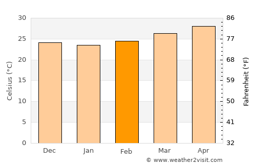 Santa Maria average temperature in February