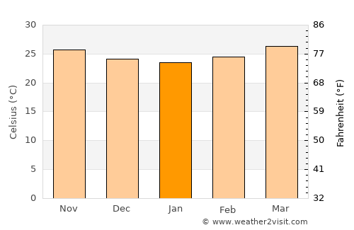 Santa Maria average temperature in January