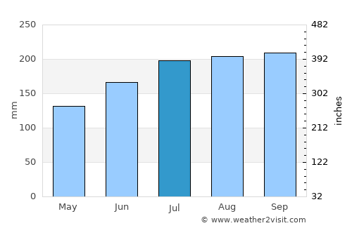 Santa Maria average rain in July