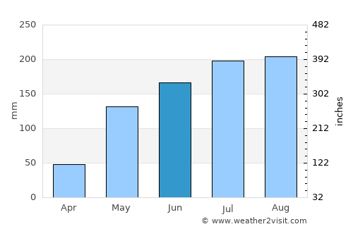 Santa Maria average rain in June