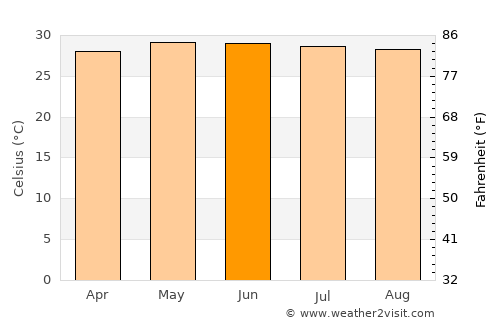 Santa Maria average temperature in June