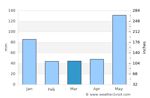 Santa Maria average rain in March