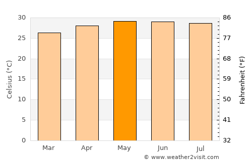 Santa Maria average temperature in May