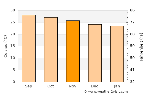 Santa Maria average temperature in November