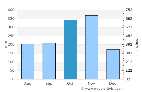 Santa Maria average rain in October