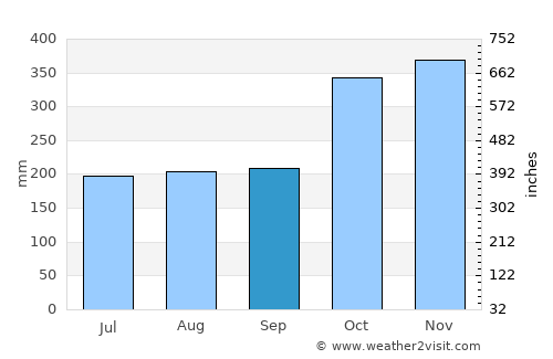 Santa Maria average rain in September