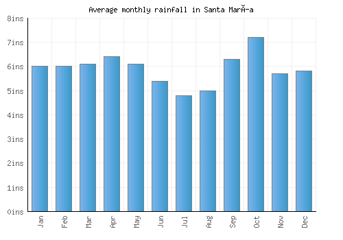 Santa María monthly rainfall chart (inches)