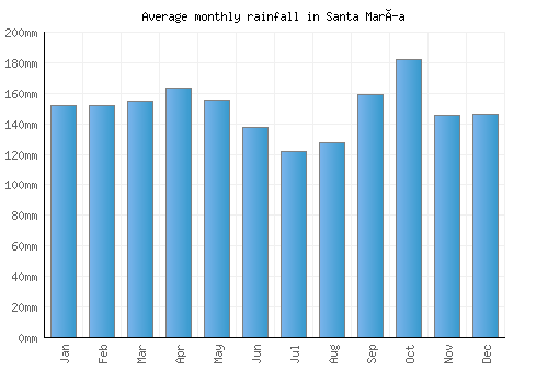 Santa María monthly rainfall chart (mm)