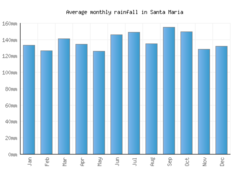 Santa Maria monthly rainfall chart (mm)
