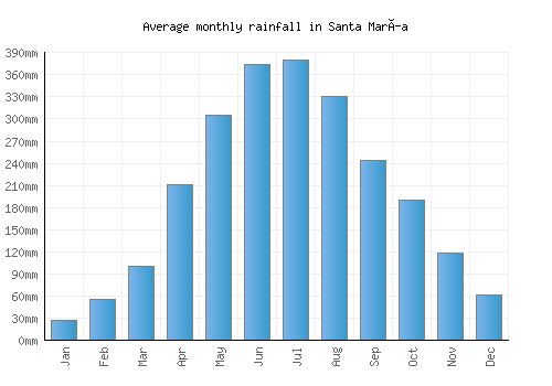 Santa María monthly rainfall chart (mm)