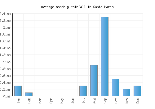 Santa Maria monthly rainfall chart (inches)