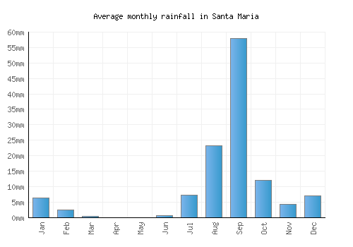 Santa Maria monthly rainfall chart (mm)