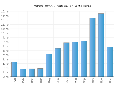 Santa Maria monthly rainfall chart (inches)
