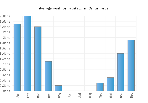 Santa Maria monthly rainfall chart (inches)