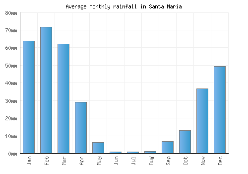 Santa Maria monthly rainfall chart (mm)