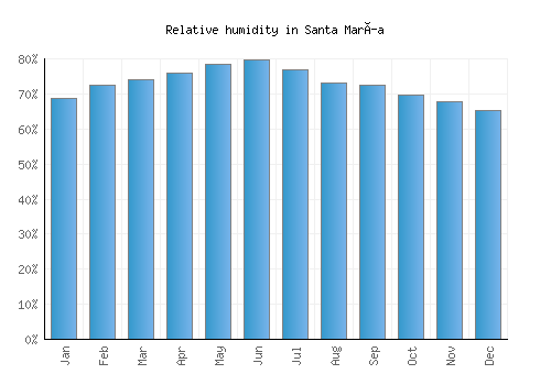 Santa María relative humidity averages