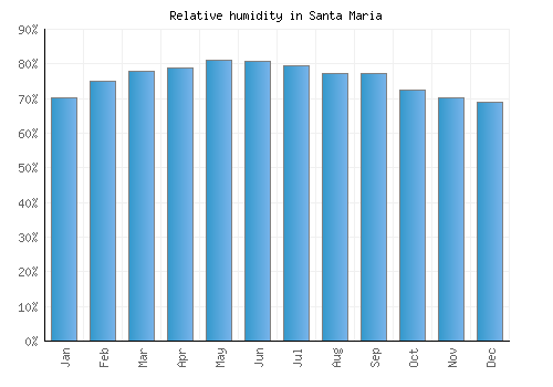 Santa Maria relative humidity averages