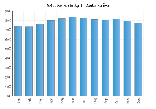 Santa María relative humidity averages