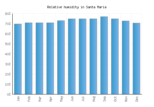 Santa Maria relative humidity averages