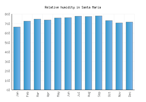 Santa Maria relative humidity averages