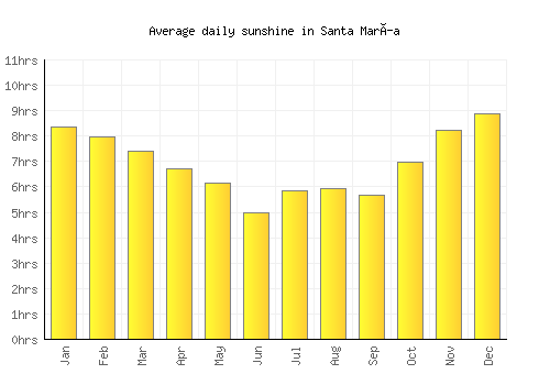 Santa María average daily sunshine chart