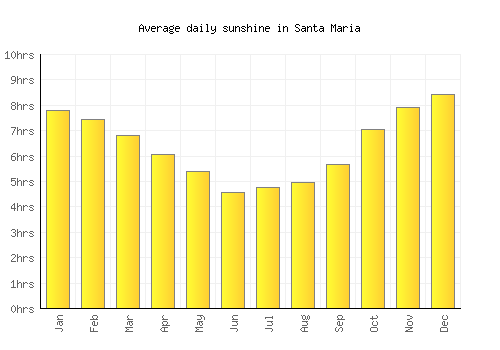Santa Maria average daily sunshine chart