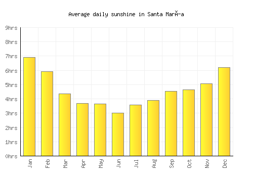 Santa María average daily sunshine chart