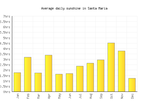 Santa Maria average daily sunshine chart