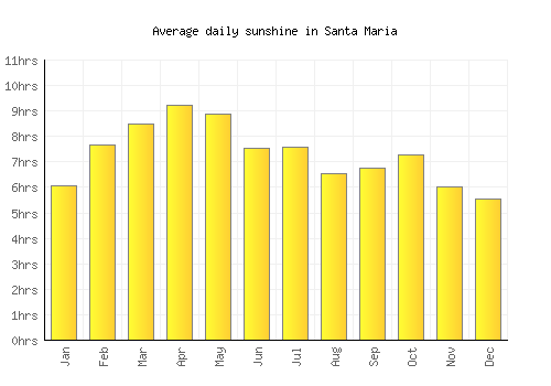 Santa Maria average daily sunshine chart