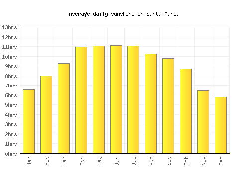 Santa Maria average daily sunshine chart