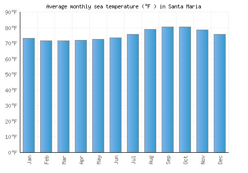 Santa Maria average sea temperature chart (Fahrenheit)