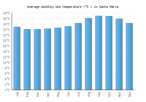 Santa Maria average sea temperature chart (Celsius)