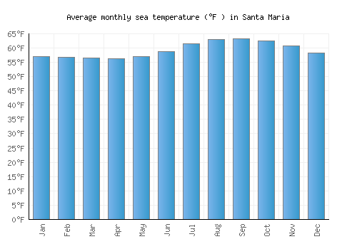 Santa Maria average sea temperature chart (Fahrenheit)