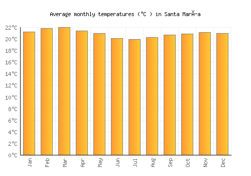 Santa María average temperature chart (Celsius)