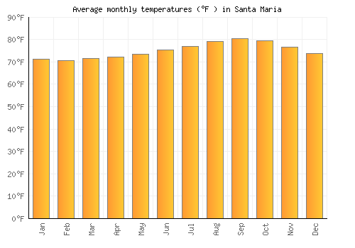 Santa Maria average temperature chart (Fahrenheit)