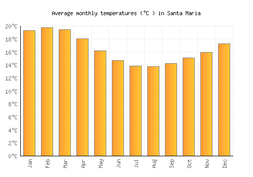 Santa Maria average temperature chart (Celsius)