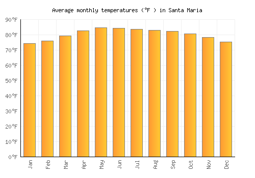 Santa Maria average temperature chart (Fahrenheit)