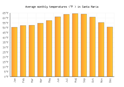 Santa Maria average temperature chart (Fahrenheit)