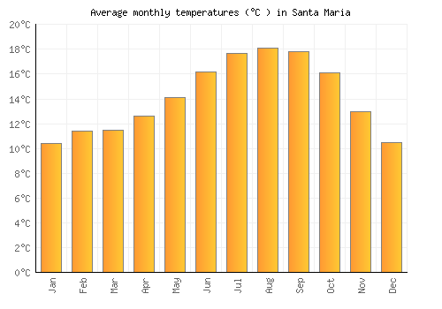 Santa Maria average temperature chart (Celsius)