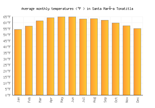 Santa María Tonatitla average temperature chart (Fahrenheit)