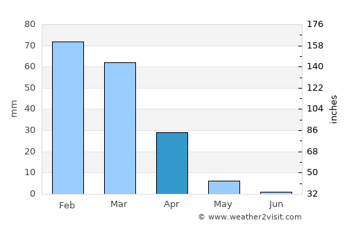 Santa Maria average rain in April