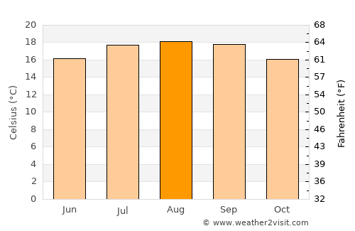Santa Maria average temperature in August