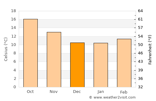 Santa Maria average temperature in December